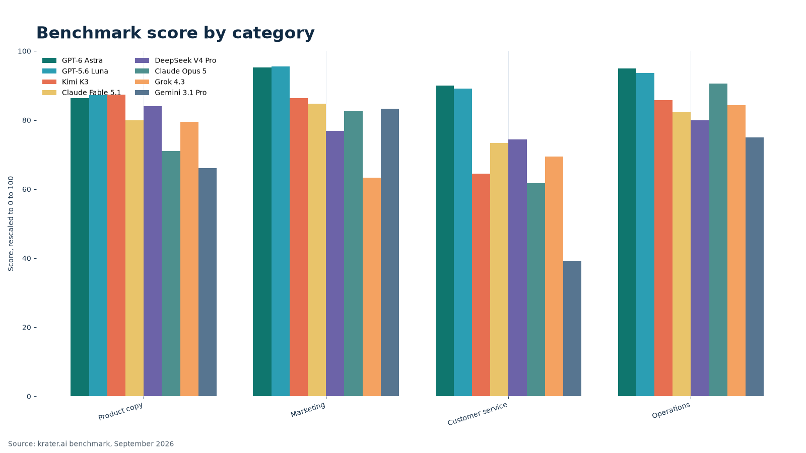 Product copy scores and category leaders in the September 2026 benchmark
