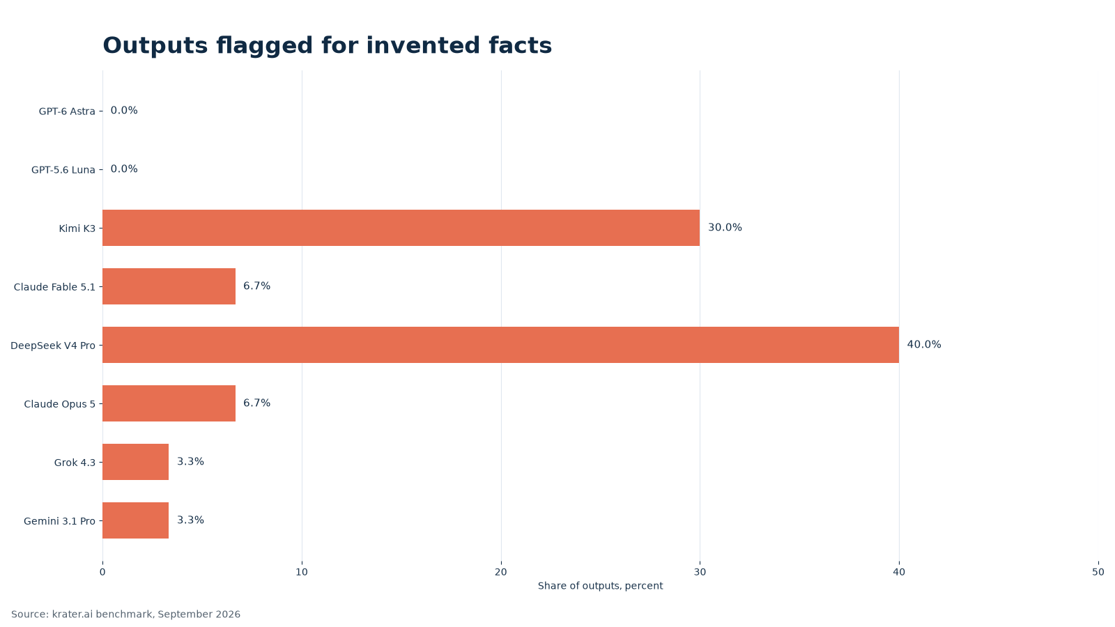 Share of outputs with an invented fact, by model