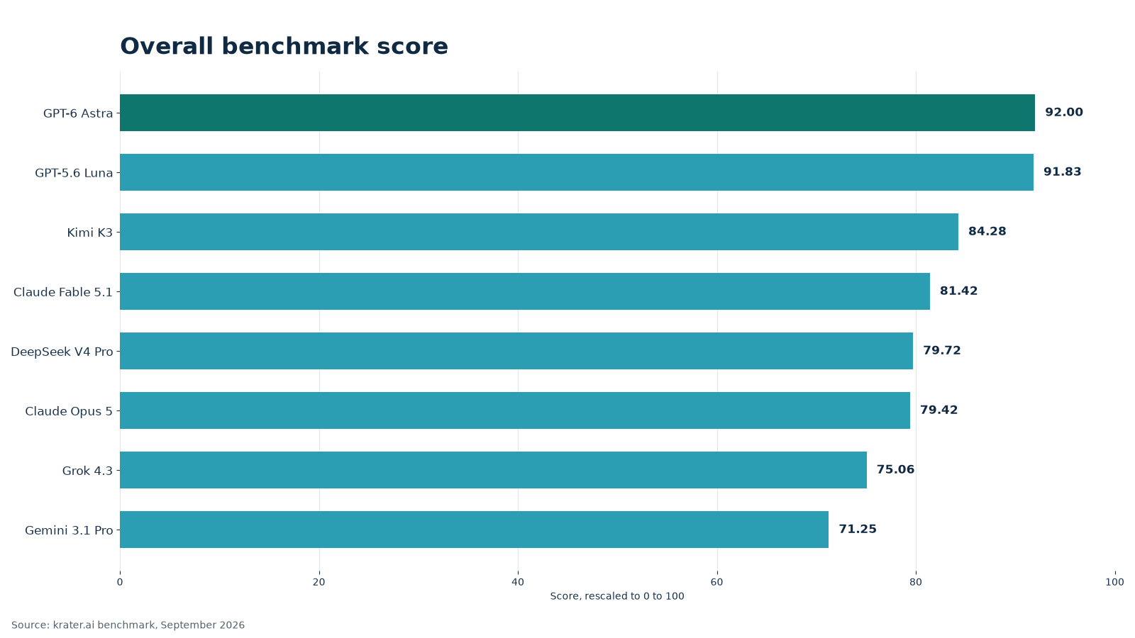 Overall operations task scores by model, September 2026