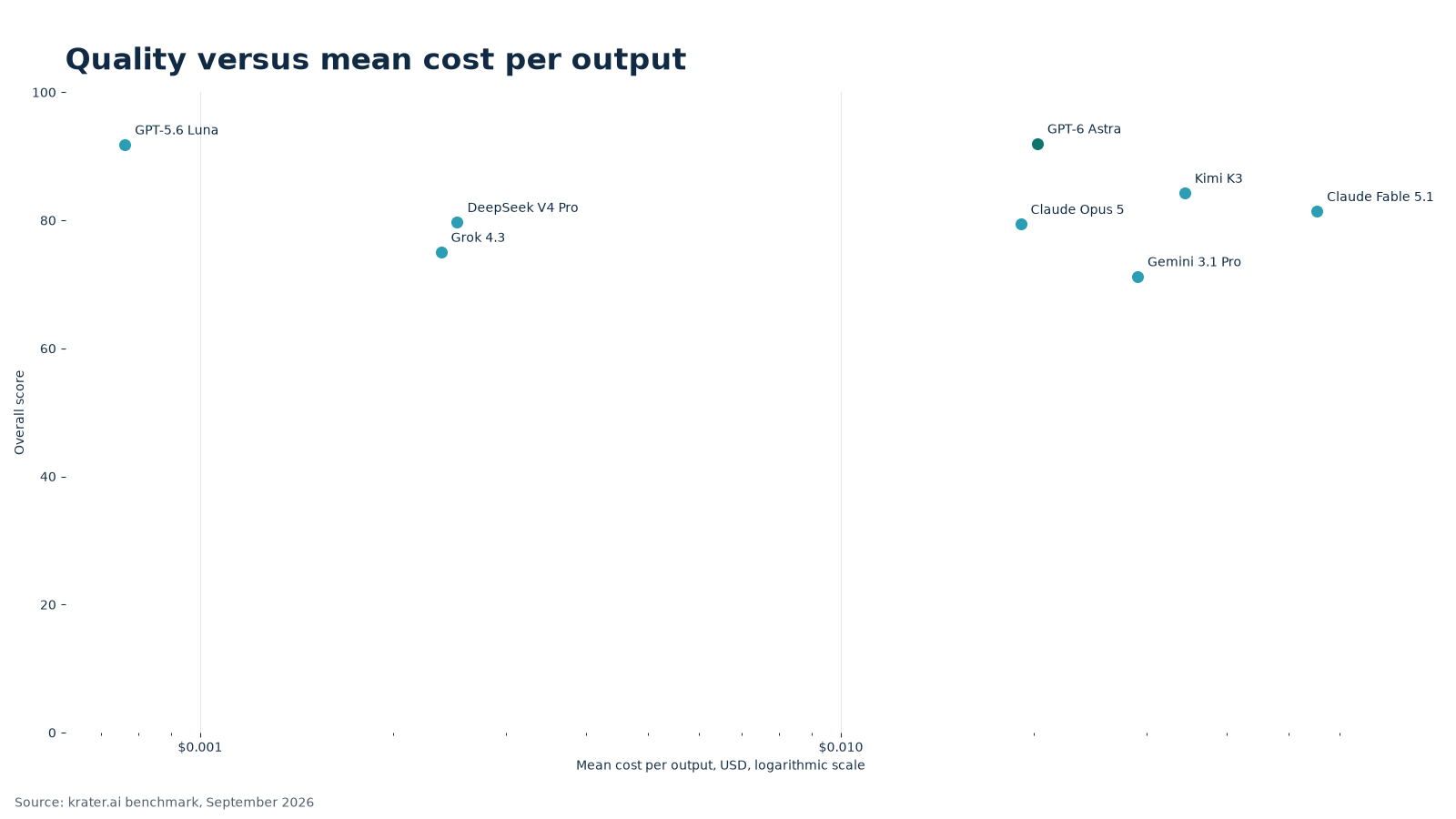 Overall quality against cost per output