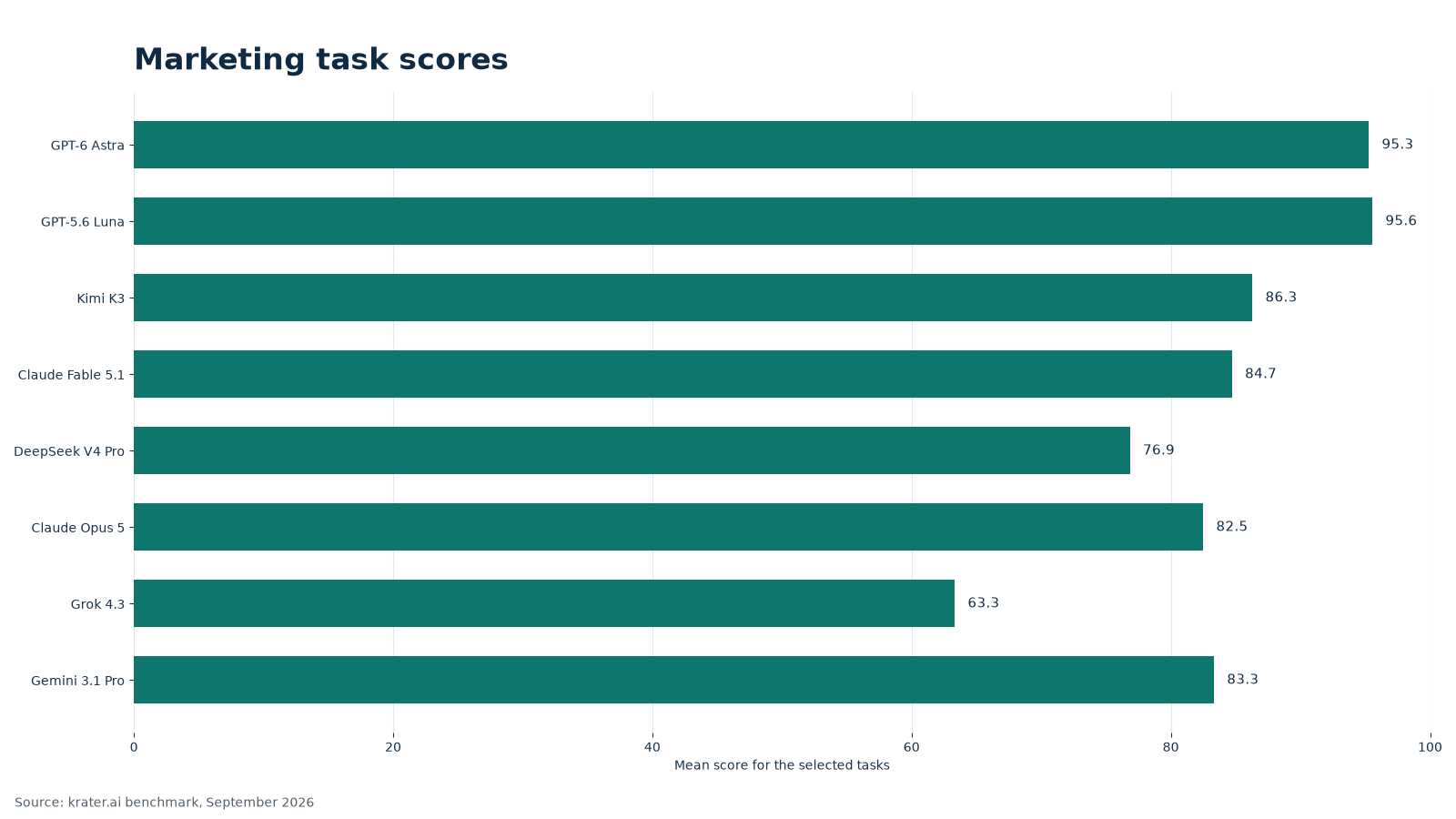 Marketing task scores by model, September 2026