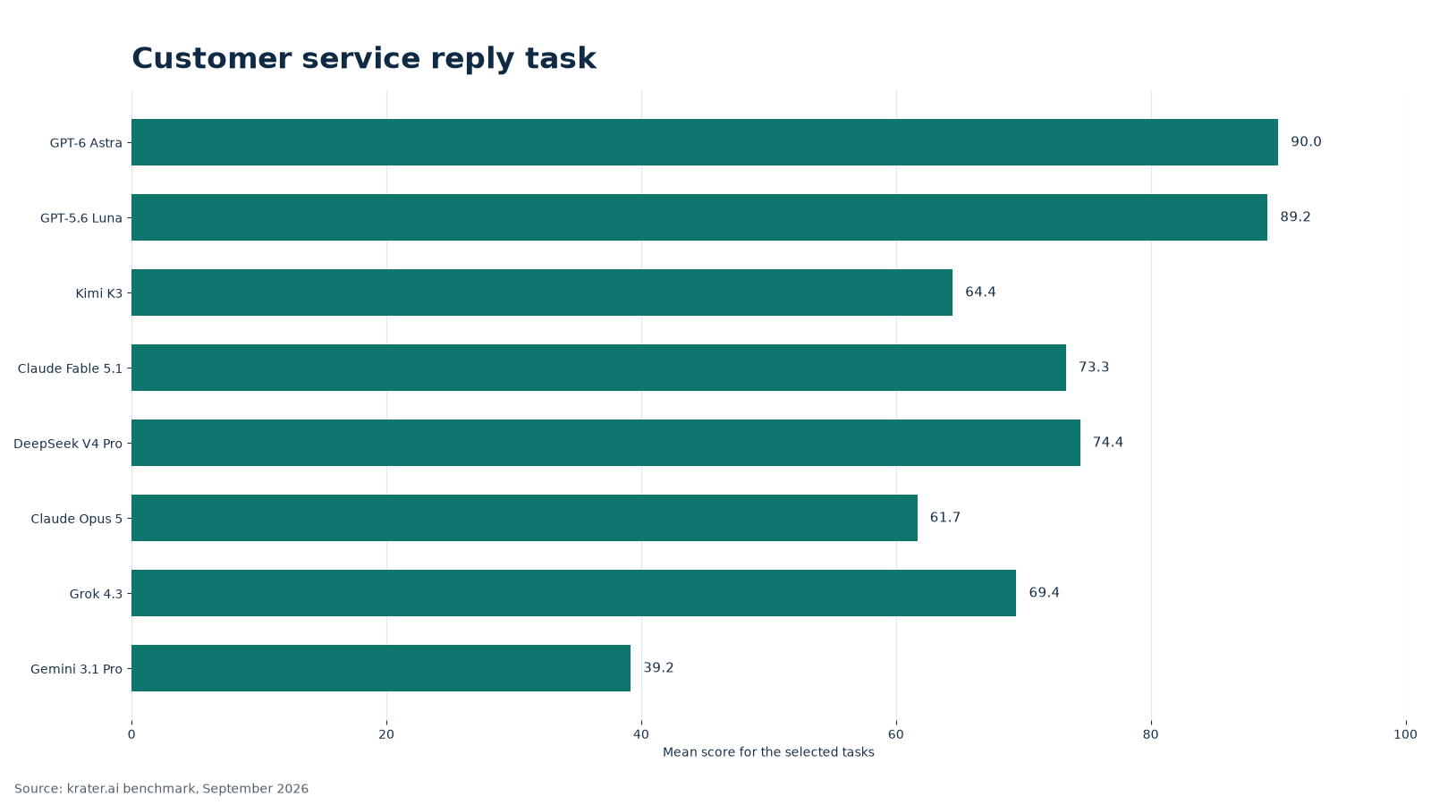 Customer service reply scores by model, September 2026