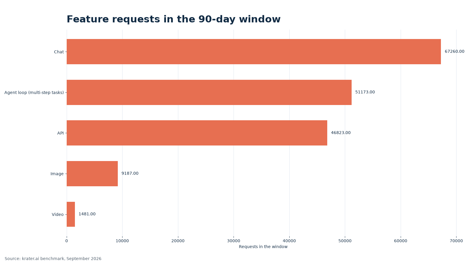 Feature popularity by request volume