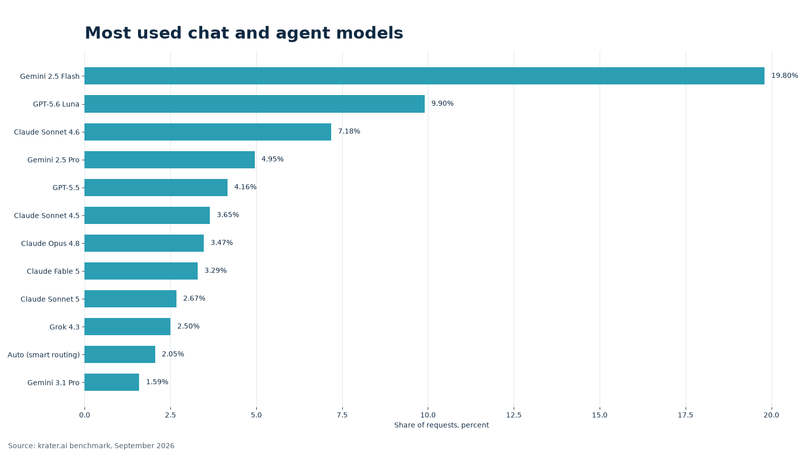 Most used chat and agent models over 90 days