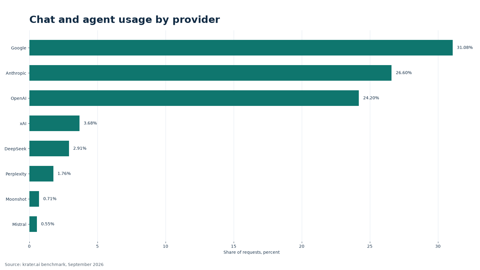 Provider popularity by request share